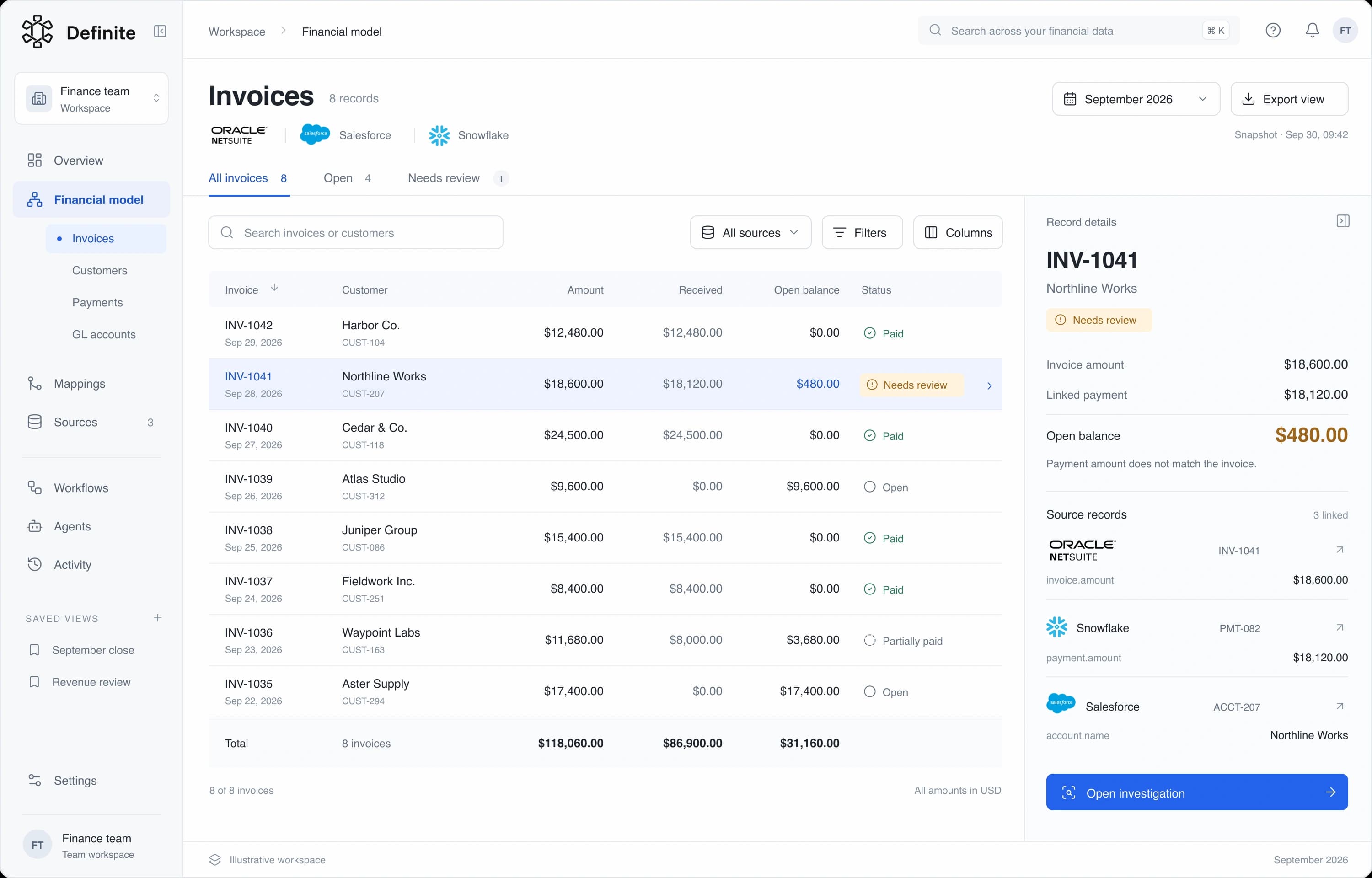 Definite Invoices view: eight invoices reconciled across NetSuite, Salesforce and Snowflake, with INV-1041 flagged for review.